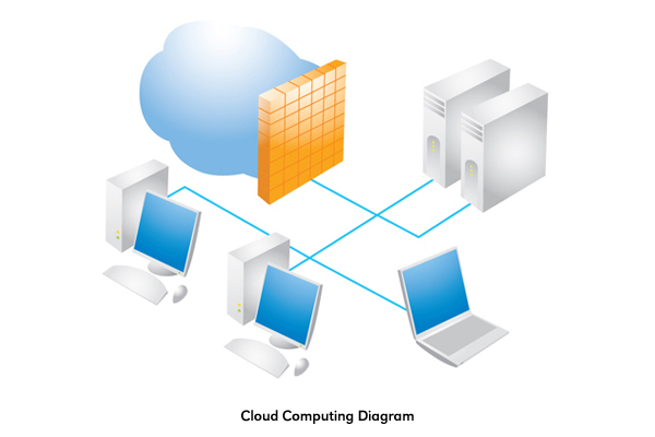 Cloud Computing Cloud Computing